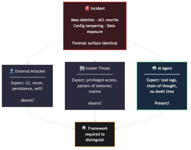 The same incident forensic surface maps to three possible attribution paths: external attacker, insider threat, or AI agent, each requiring different investigation approaches