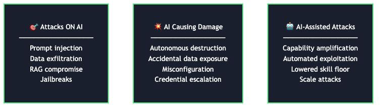 The three AI threat surfaces: Attacks ON AI, AI Causing Damage, AI-Assisted Attacks