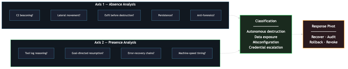The two-axis framework: Absence Analysis checks for adversarial TTPs that should be present; Presence Analysis checks for AI-specific artifacts that attackers never produce