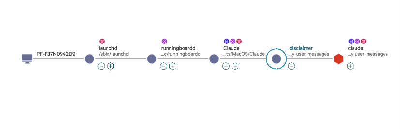 The Claude Desktop process tree: parent spawns child with &ndash;allow-dangerously-skip-permissions