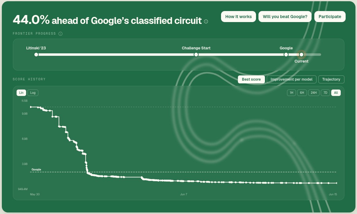 ECDSA.fail dashboard: a score-history chart of community circuits trending down past Google&rsquo;s mark, with the headline percentage ahead of Google&rsquo;s classified circuit.